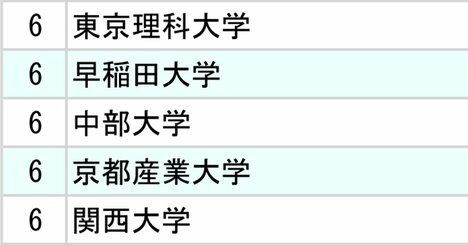 ニデック・京セラ・オムロン、電子部品メーカー3社「採用大学」ランキング2025【全10位・完全版】