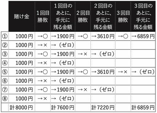 図表　1回目・2回目・3回目のあとに、手元に残る金額