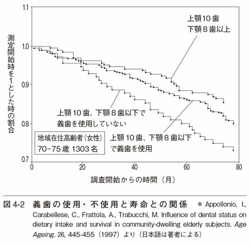 図4-2:義歯の使用・不使用と寿命との関係