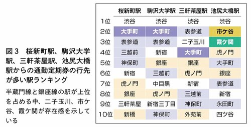 図3　桜新町駅、駒沢大学駅、三軒茶屋駅、池尻大橋駅からの通勤定期券の行先が多い駅ランキング
