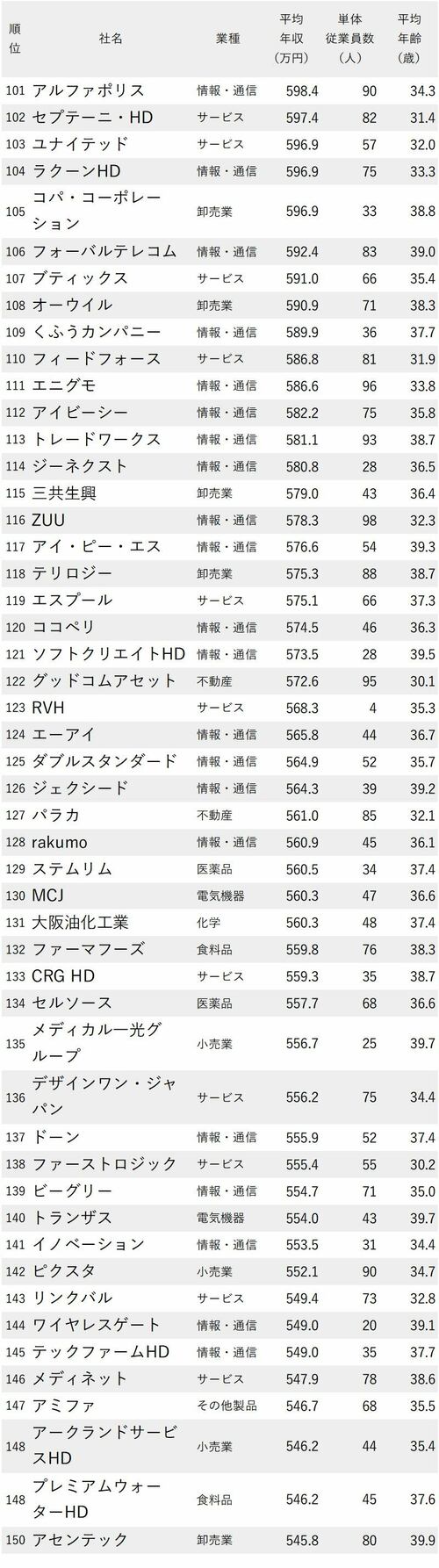 年収が高い会社ランキング2021_従業員100人未満・平均年齢30代_101-150