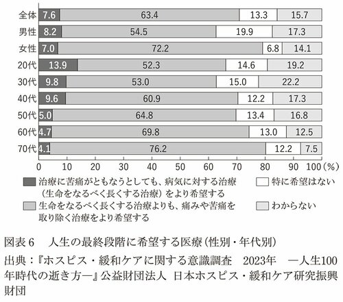 図表6　人生の最終段階に希望する医療（性別・年代別）