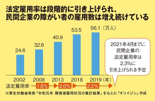 障がい者雇用のいま（1）　数字を伸ばす「就労移行支援」とは何か？