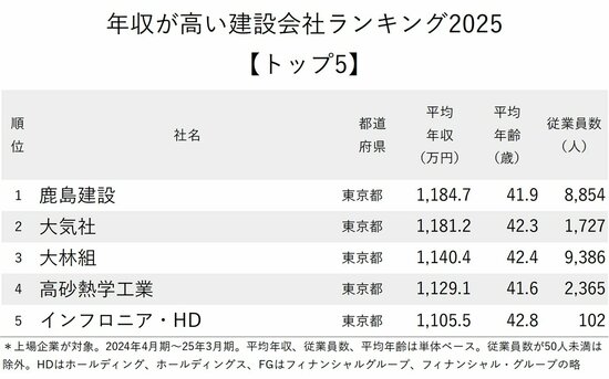 図表：年収が高い建設会社ランキング2025【トップ5】