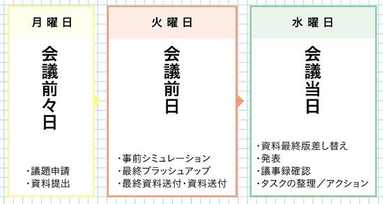 会議を上手に仕切るマネジャーは、「このマトリクス」で段取りを考える