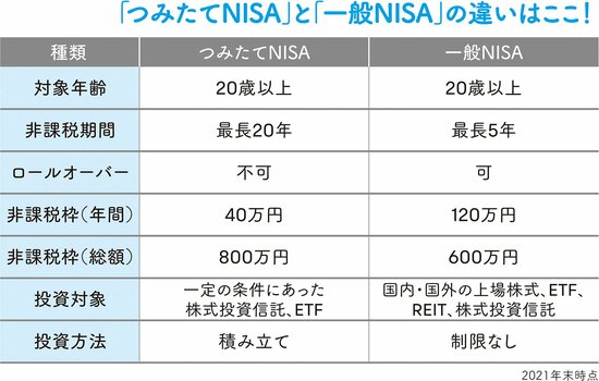 今から始めるなら、「一般NISA」と「つみたてNISA」のどちらがいいのか？