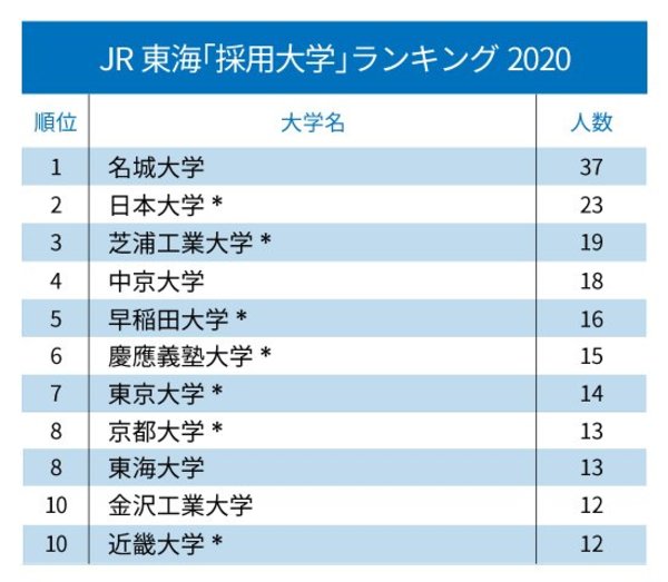 JAL、ANA、JR東日本・東海・西日本「採用大学」ランキング2020！【全10位・完全版】