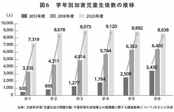 図表：学年別加害児童生徒数の推移