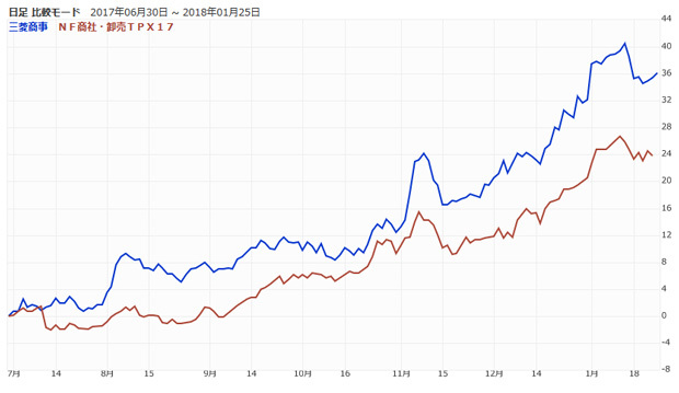 「NEXT FUNDS 商社・卸売(TOPIX-17)上場投信(1629)」と三菱商事(8058)の値動きを比較したチャート