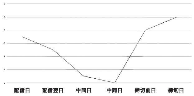 【9割の人がスルーしてる！】ある8日間のキャンペーン成約率シークレットデータ、日本一のマーケターが初公開！