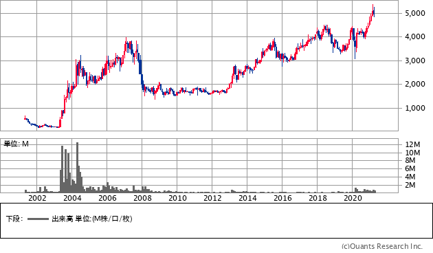 沖縄セルラー電話（9436）の株価チャート