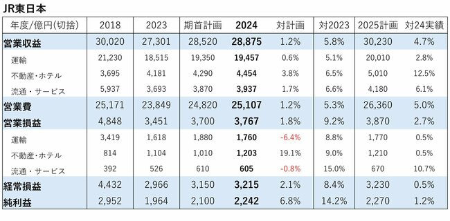 図表：JR東日本