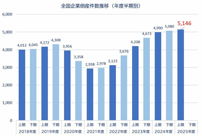 図表：全国企業倒産件数推移（年度半期別）