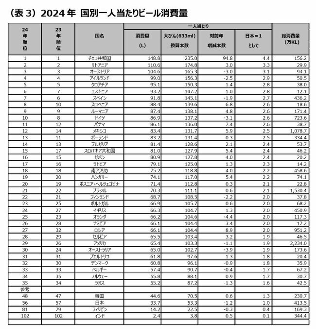 【世界のビール消費量ランキング】日本は11位、ドイツが6位…ダントツ1位の意外な国は？