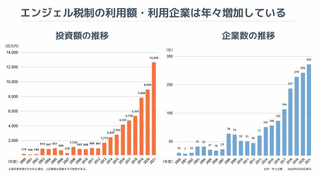 図表：エンジェル税制の利用額・利用企業は年々増加している