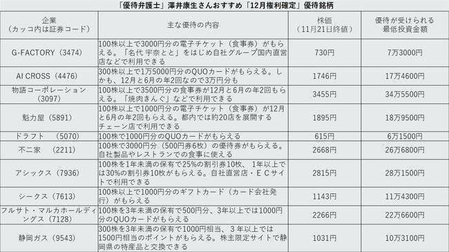 図表：「優待弁護士」澤井康生さんおすすめ　「12月権利確定」優待銘柄