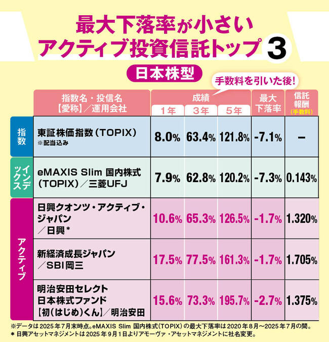 最大下落率が小さいアクティブ投資信託トップ3（日本株型）