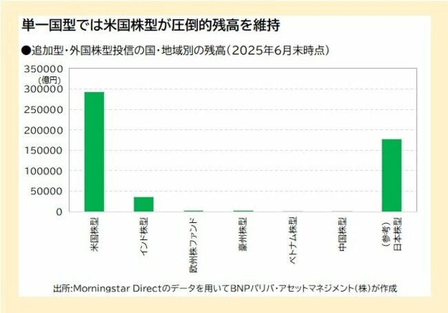 単一国型では米国株型が圧倒的残高を維持