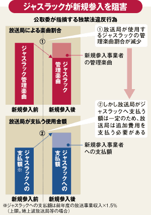 ジャスラックが新規参入を阻害
