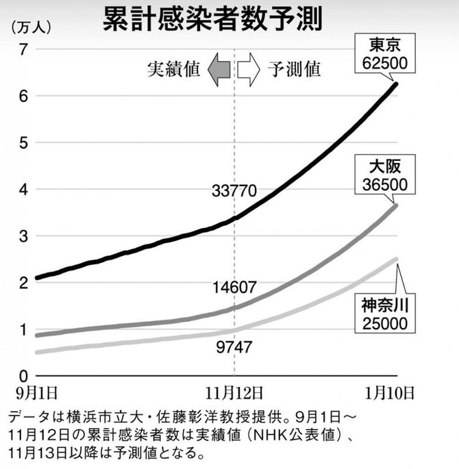 累計感染者数予測