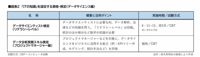 もはやビジネスの共通言語！就活を機に取りたい「IT系資格」