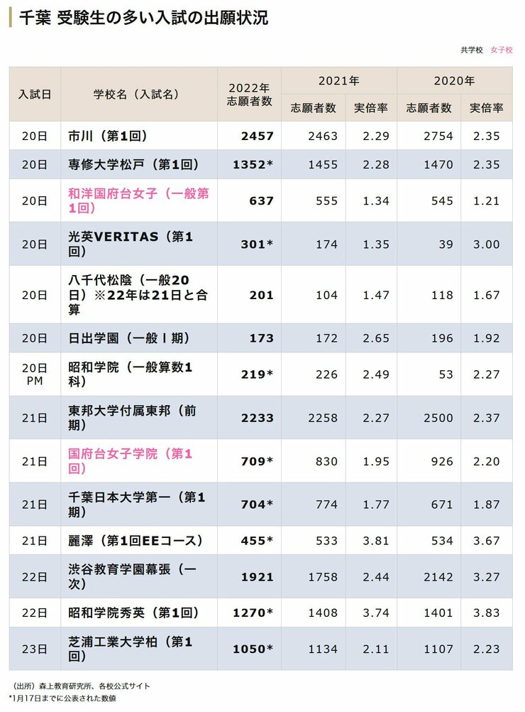 まだ本調子ではない「千葉・中学受験」の最新状況【2022年入試版】
