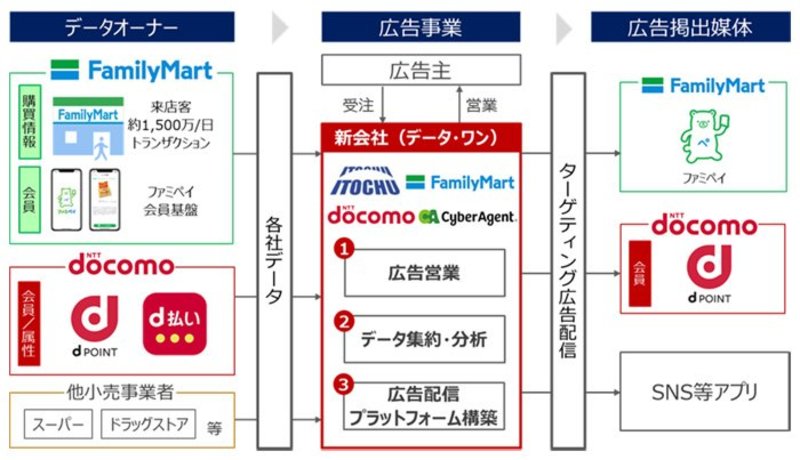 マーケティングの課題を解決。企業がdポイントを選ぶ理由