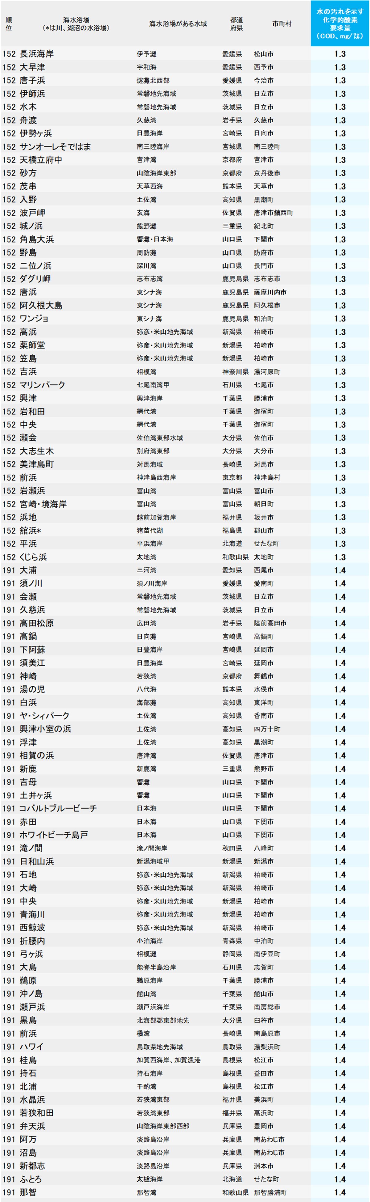 水がきれいな海水浴場ランキング2026【全476カ所・完全版】152位〜191位