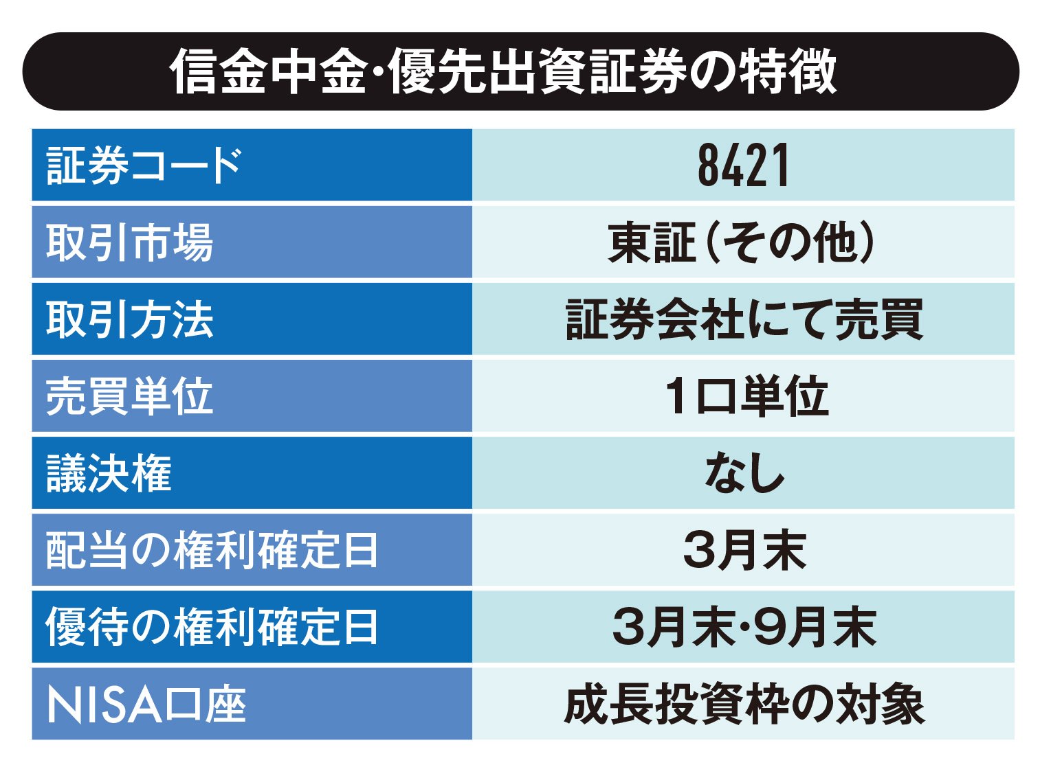 【IR/8421信金中央金庫】優待制度が拡充! 楽しみながら投資できる!! 資金量も格付けも国内トップクラス! 東証上場の優先出資