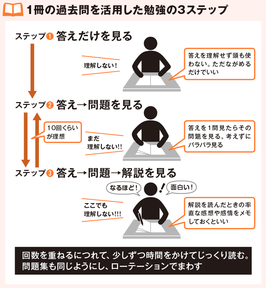 1冊の過去問を活用した勉強の3ステップ
