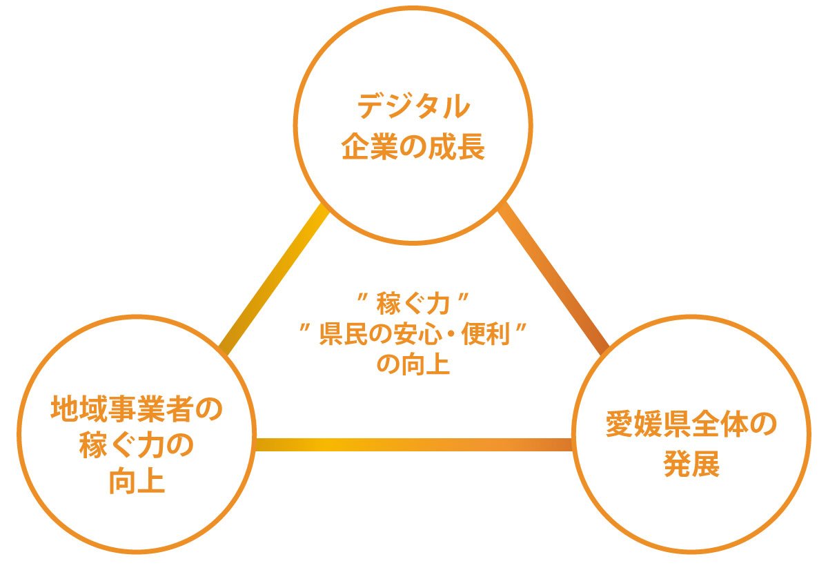 国内最大級のデジタル実装事業、愛媛県発「トライアングルエヒメ2.0」が描く未来図とは?