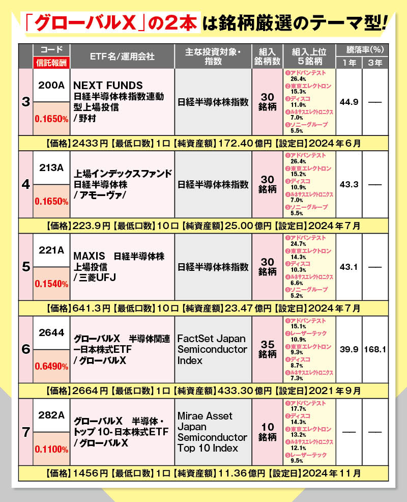 「グローバルX」の2本は銘柄厳選のテーマ型！