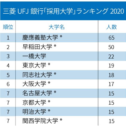 3メガバンク・2大証券「採用大学」ランキング2020!【全10位・完全版】