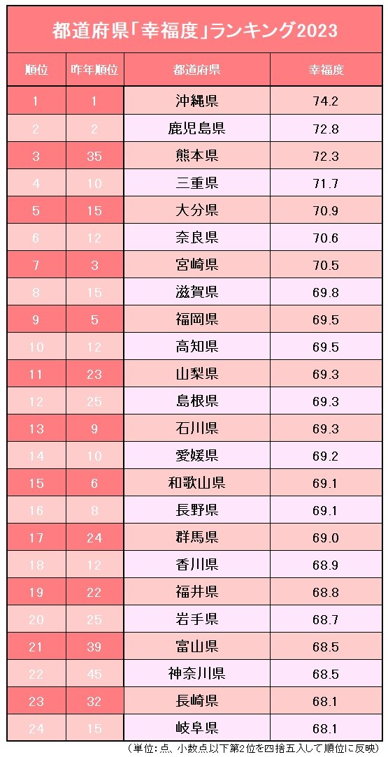 都道府県「幸福度」ランキング2023【完全版】