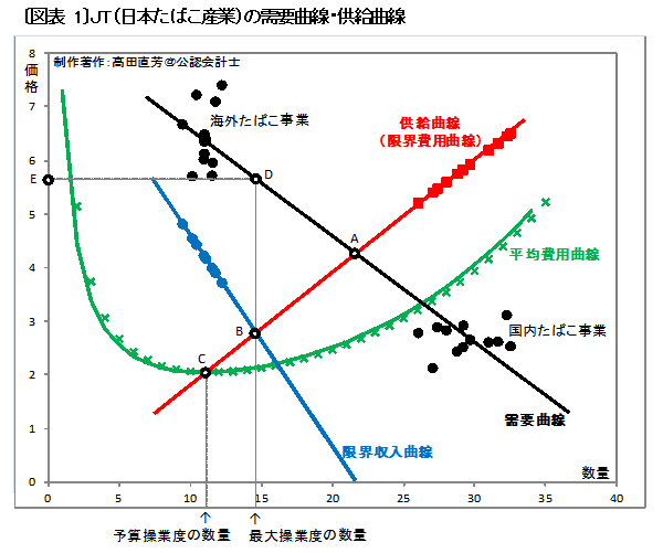 JT(日本たばこ産業)を肴に<br />「カップヌードルごはん」を食べながら、<br />「コスト削減」の空虚感を味わう