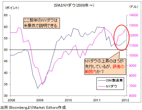 ドル高・円安の本格化は「異常な米金利<br />低下」の修正がカギ。外堀は埋められた!