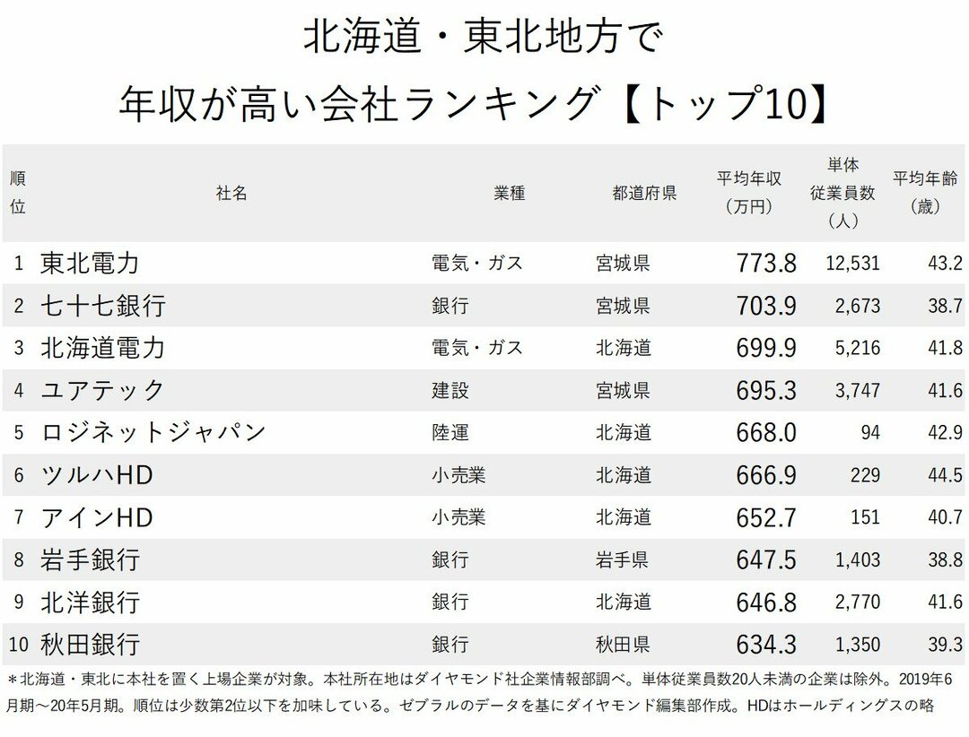 北海道 東北地方で年収が高い会社ランキング トップ10 地銀は健在 大手ドラッグチェーン2社も上位に ニッポンなんでもランキング ダイヤモンド オンライン