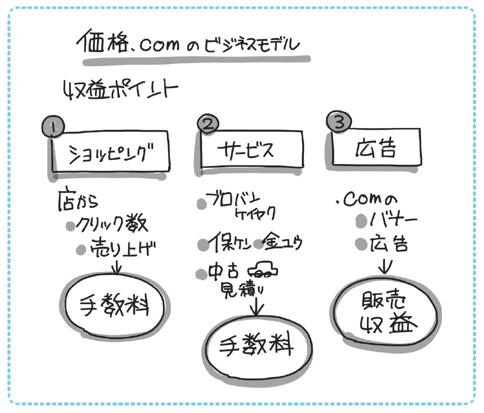 “価格コムのビジネスモデル”を「1枚の図」にしてみた!