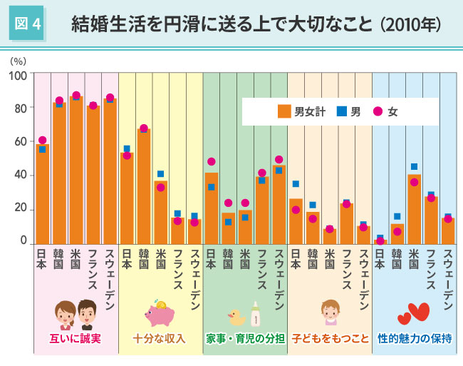 日本の夫婦が統計では 世界一仲良し は本当か 本川裕の社会実情データ エッセイ ダイヤモンド オンライン