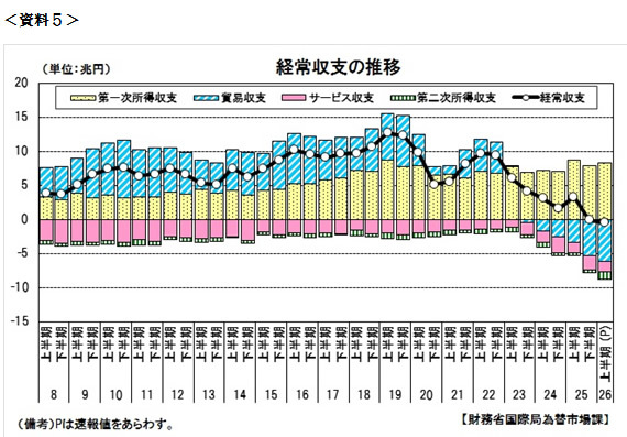 マスコミは“原発停止の悪影響”から逃げるな!<br />国富流出はすでに「消費税5%分、1日100億円」