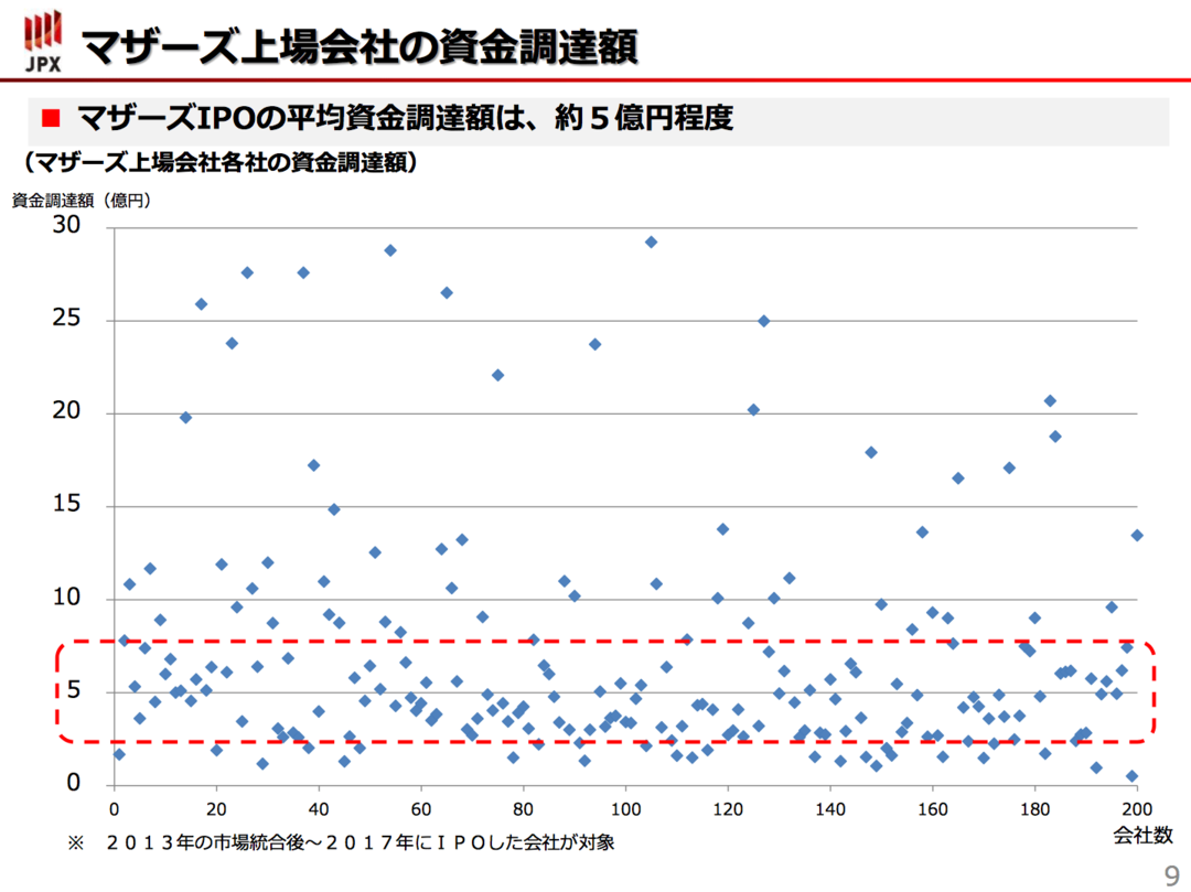 マザーズ上場会社の資金調達額