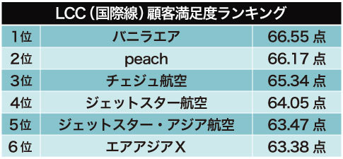 決め手は価格ではなかった!格安航空会社ランキング