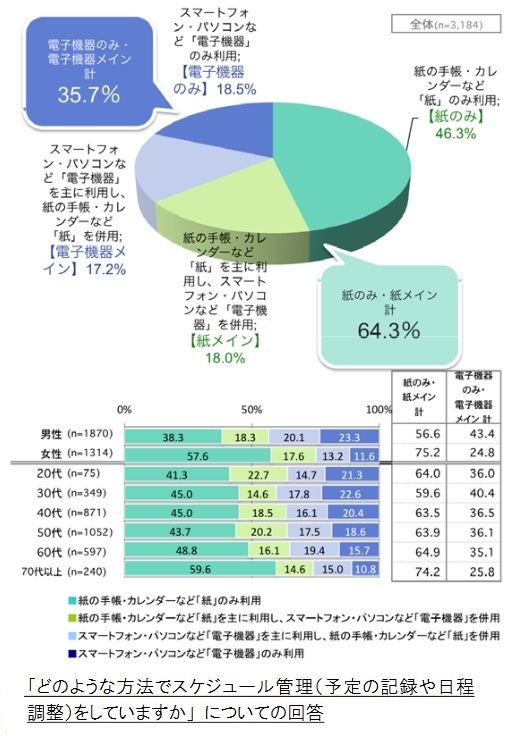 「紙の手帳」愛用者6割強!スマホに負けない理由