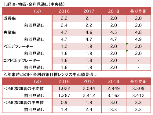 FOMC“慎重過ぎる姿勢”は追加利上げへの布石