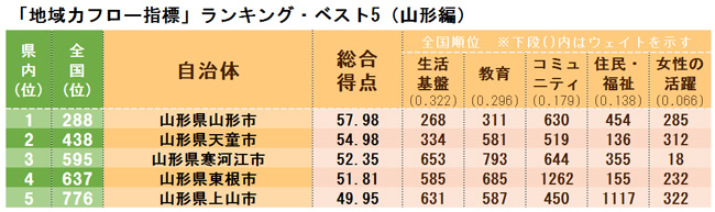 本当に魅力ある市区町村ランキング ベスト5 北海道 東北編 ｄｏｌ特別レポート ダイヤモンド オンライン