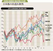 年前半は経済の停滞が続くも後半は復興需要で株高に期待