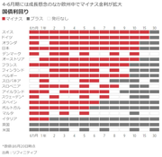 債券利回り急低下、6つのチャートで検証