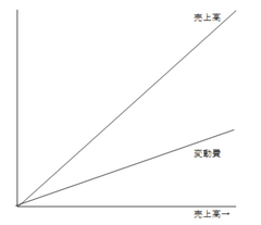 変動費は「率」で、固定費は「額」で管理すれば、業績の把握と管理が正確にできる