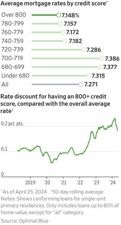 Here’s What Goes Into Your Mortgage Rate