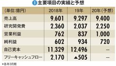 【第一三共】大型買収失敗の呪縛から解放？　がん治療薬特化で出す独自色